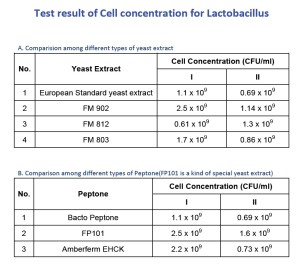 Test Reuslt of Cell concentration for Lactobacillus