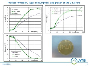 Test report for Lactic acid fermentation 4