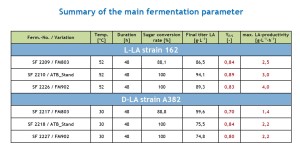 Test report for Lactic acid fermentation 5